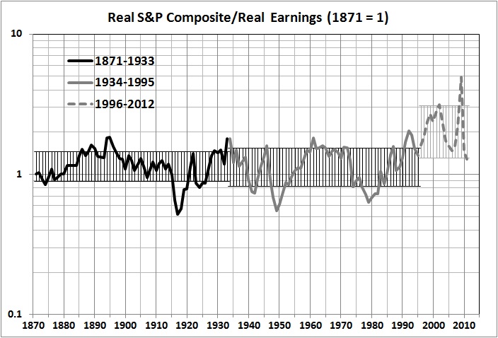 Real S&P Composite vs real earnings_1871 = 1
