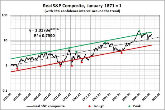 Real S&P Composite_January 1871 = 1