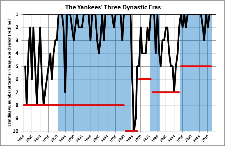 Yankees dynasties
