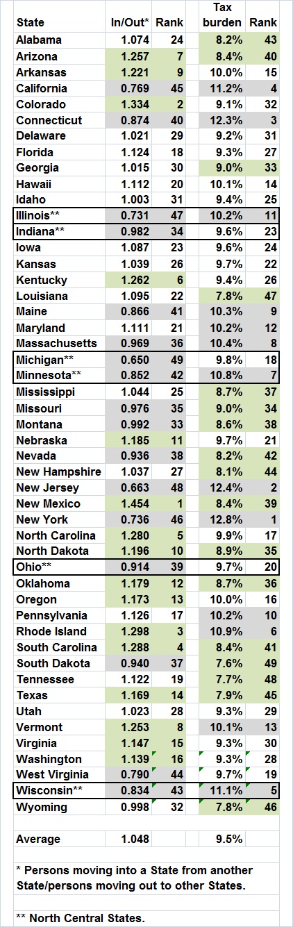 In-out ratios and tax burdens of States