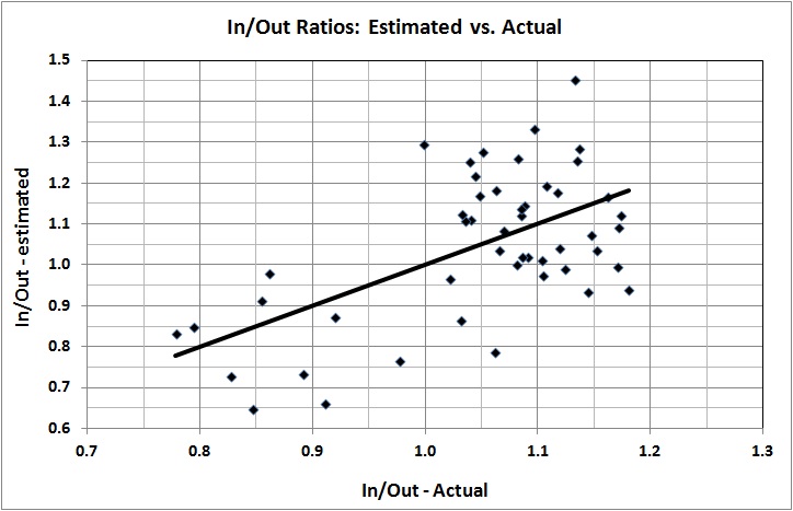 In-out ratios_estimated vs actual