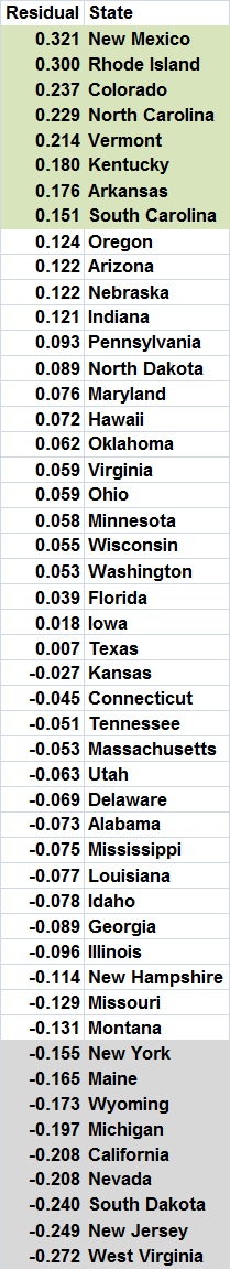 Residuals for estimate of In-out ratio vs Ncent and tax burden