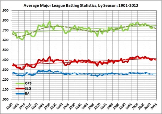 Average major league batting statistics_1901-2012