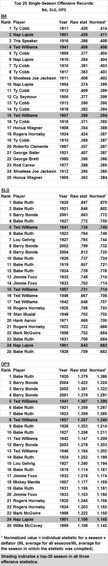 Top-25 single-season offensive records