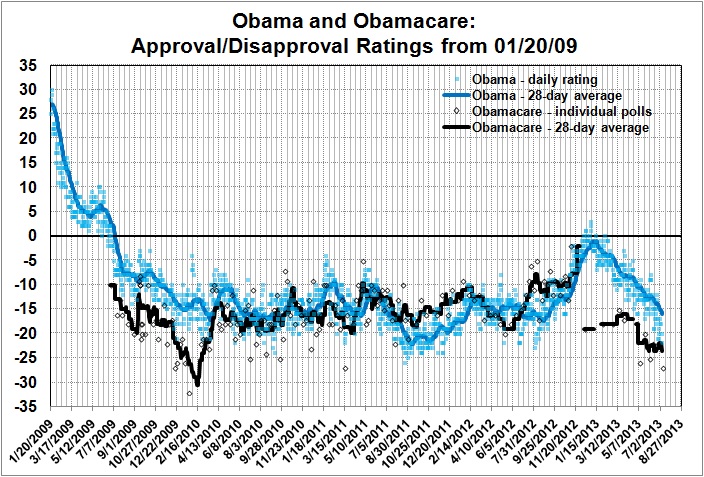 Obama and Obamacare_approval-disapproval ratings