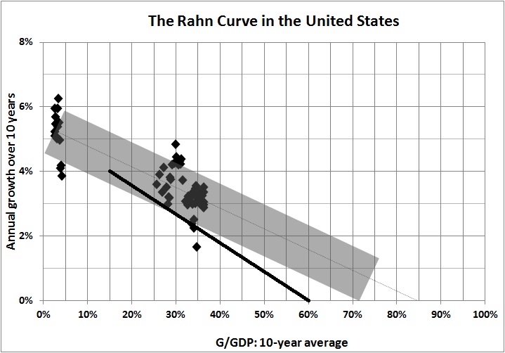 Est Rahn curve rough sketch