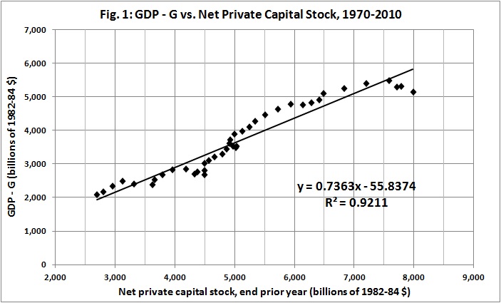GDP - G vs net private capital stock, 1970-2010