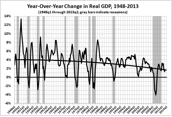 Year over year change in real GDP, 1948-2013