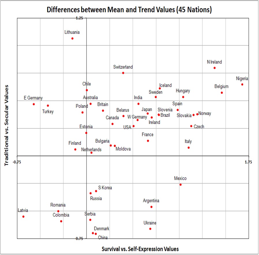 Values - differences between means and trends