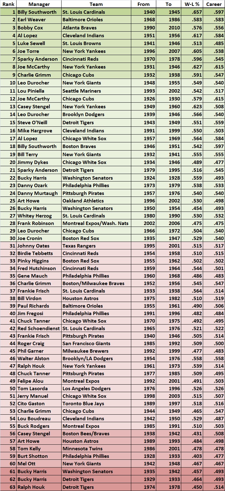 Ranking of manager's performances