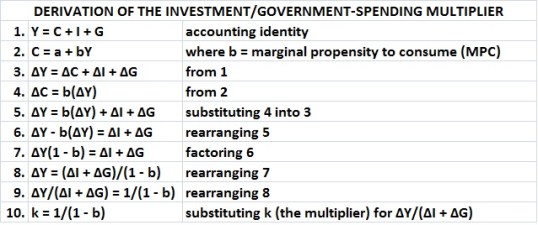 Derivation of investment-govt spending multiplier