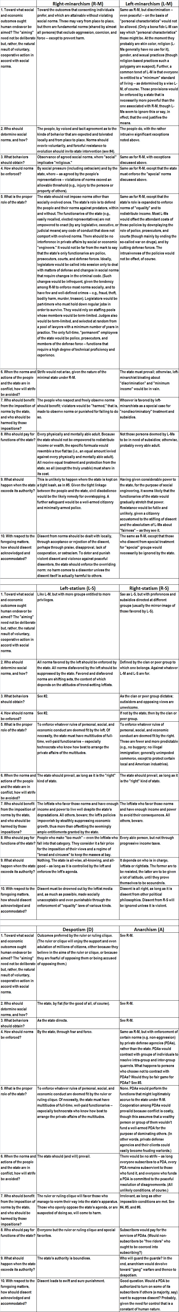 Taxonomy of political philosophies