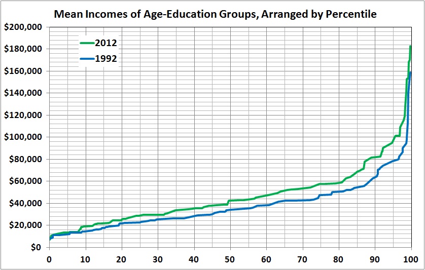 Mean income by percentile, 2012 vs 1992