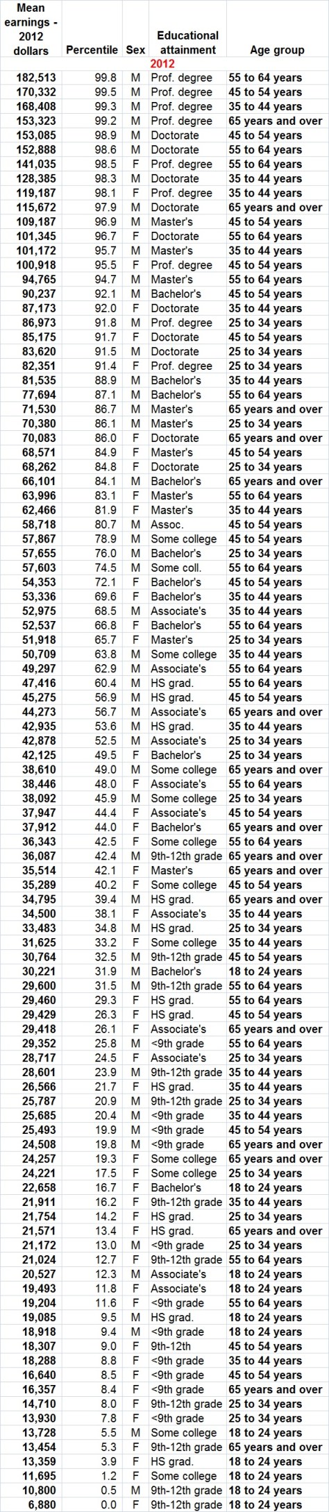Mean income by percentile, sex, education, age - 2012