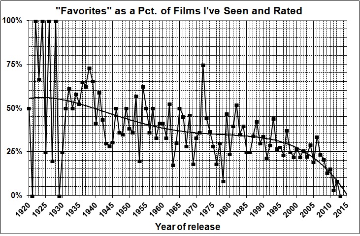 Favorites as pct of films seen and rated