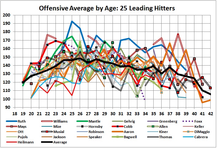 Offensive average by age_25 leading hitters