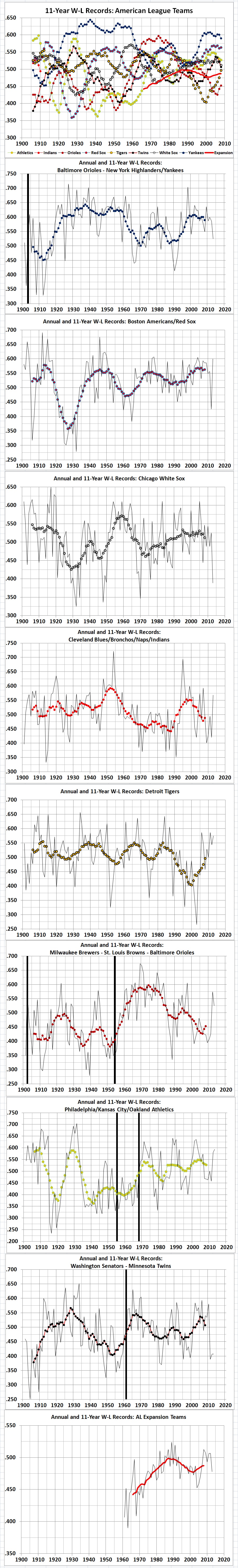 W-L records of old-8 AL franchises