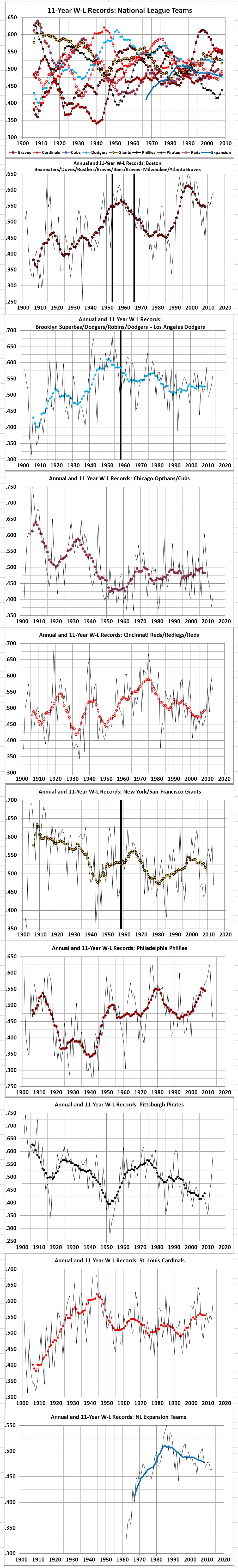 W-L records of old-8 NL franchises
