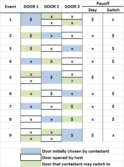 Equally likely outcomes