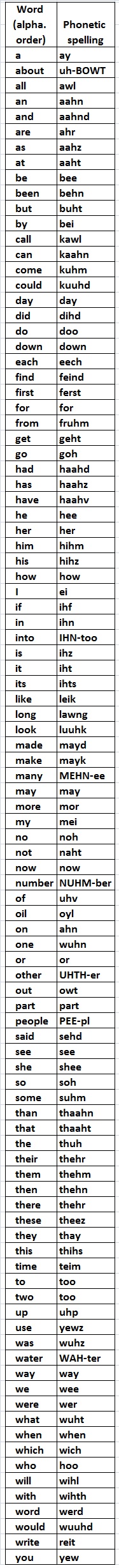 Phonetic spellings of 100 most common words