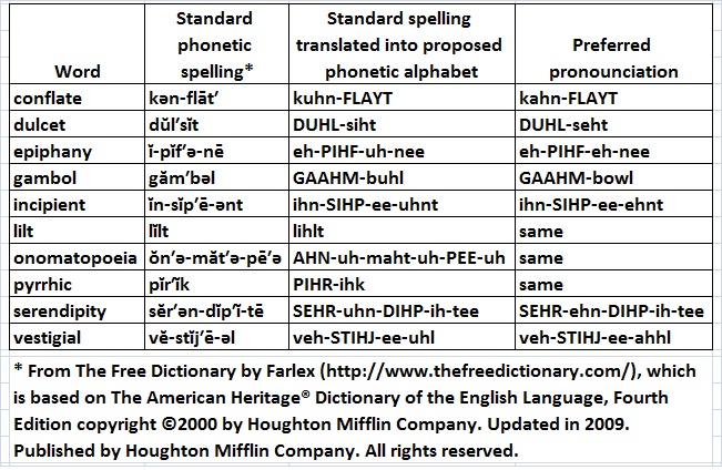 Phonetic spelllings of 10 elegant words