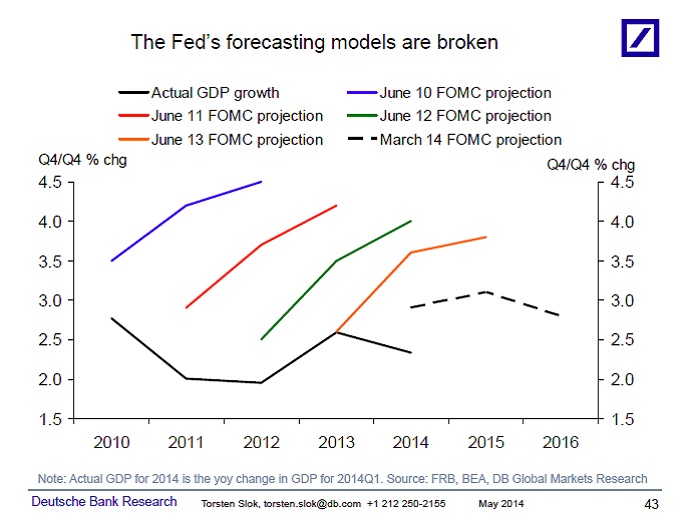 The fed's forecasting models are broken