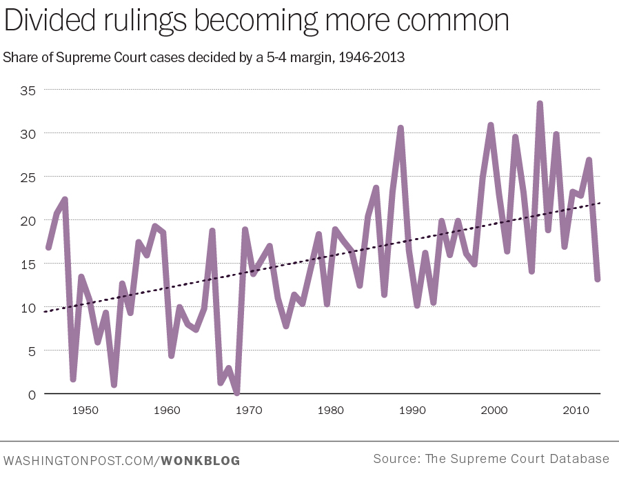 Supreme Court_5-4 decisions 1946-2013