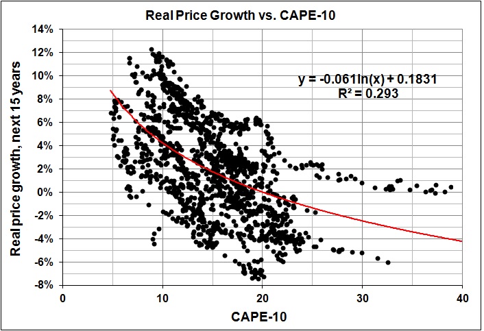 Real price growth in 15 years vs CAPE-10