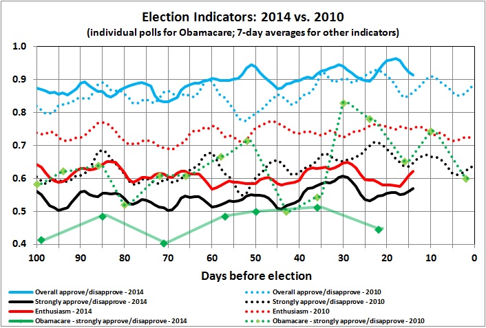 Election indicators - 2014 vs 2010