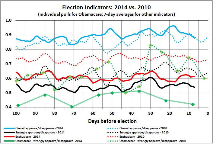 Election indicators - 2014 vs 2010
