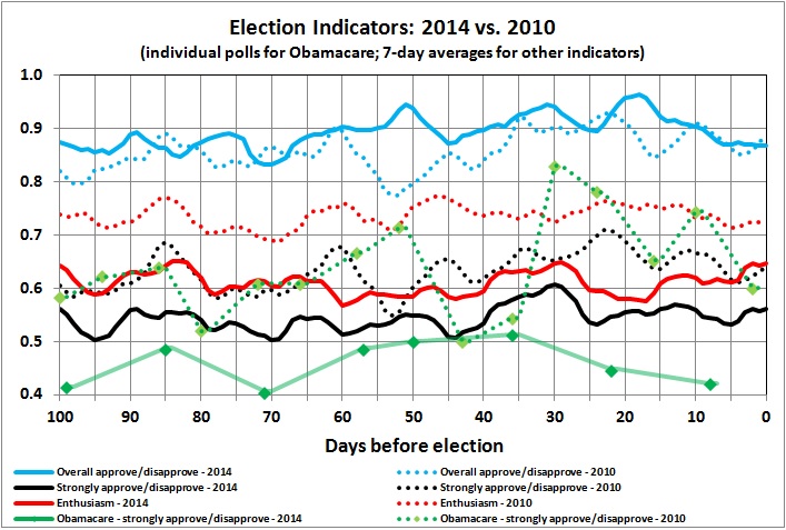 Election indicators - 2014 vs 2010