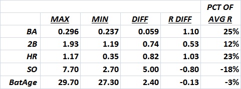 Effect of variables on run production_1921-2014