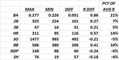Effect of variables on run production_2014