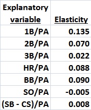 Elasticities of variables
