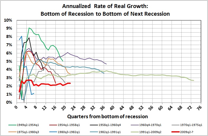 Annualized rate of real growth - bottom of recession to bottom of next recession