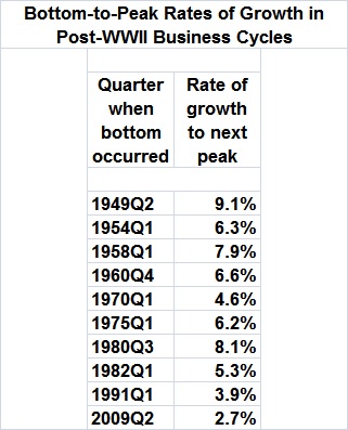 Bottom-to-peak rates of growth