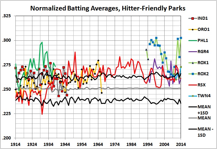 Ballpark factors - BA