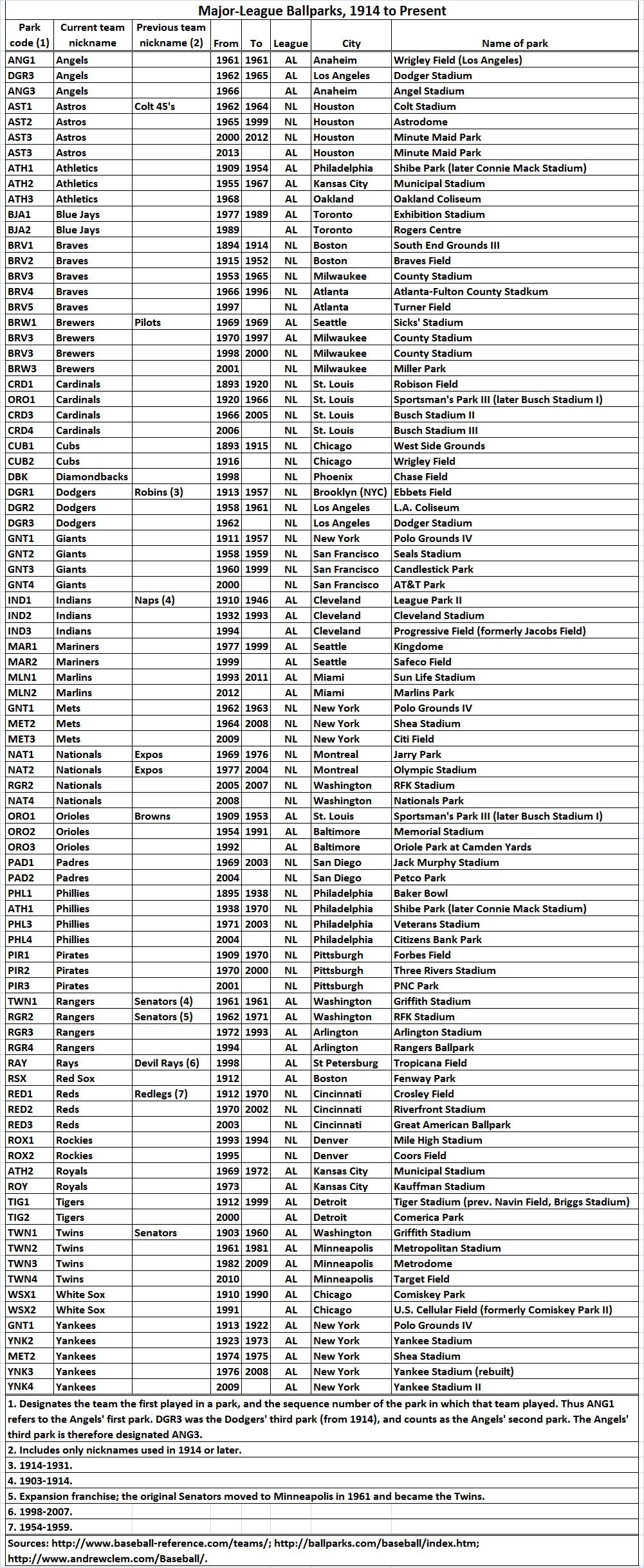 Ballpark factors - stadiums