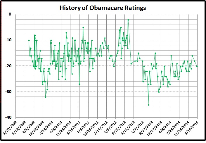History of Obamacare ratings