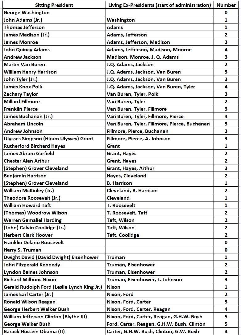 Presidents-living ex-presidents