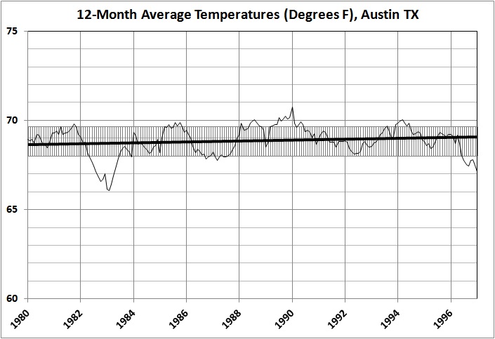 12-month average temperatures in Austin_1980-1997