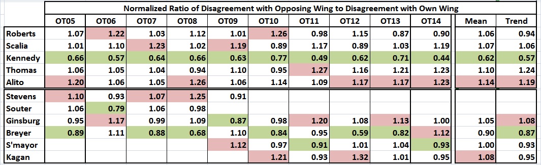 Supreme Court_normalized ratios of disagreements_OT05-OT14