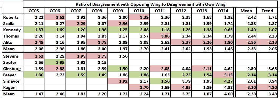 Supreme Court_ratios of disagreements among justices_OT05-OT14