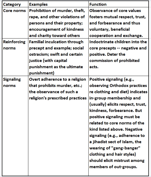 Taxonomy of social norms