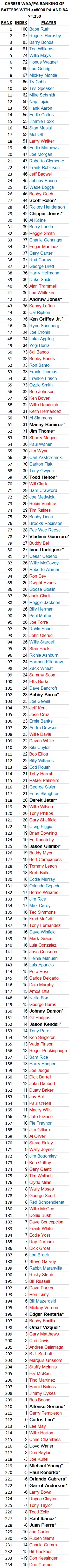 Hall of fame candidates_batters