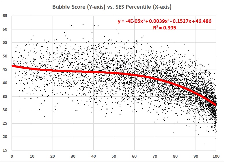 Bubble score vs. SES percentile