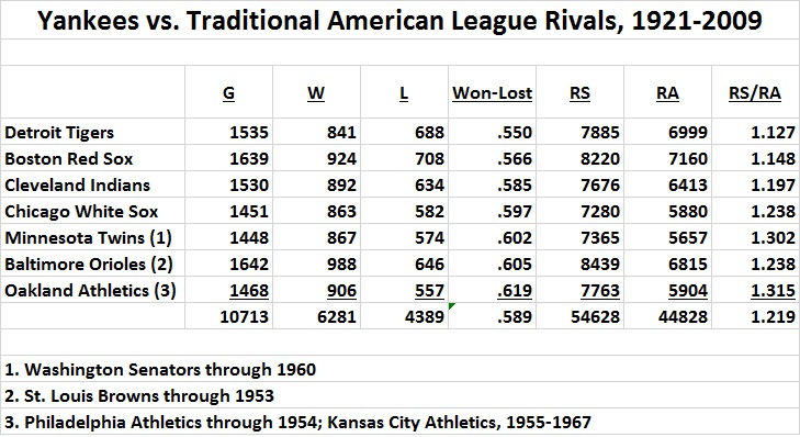 Yankees vs. traditional rivals
