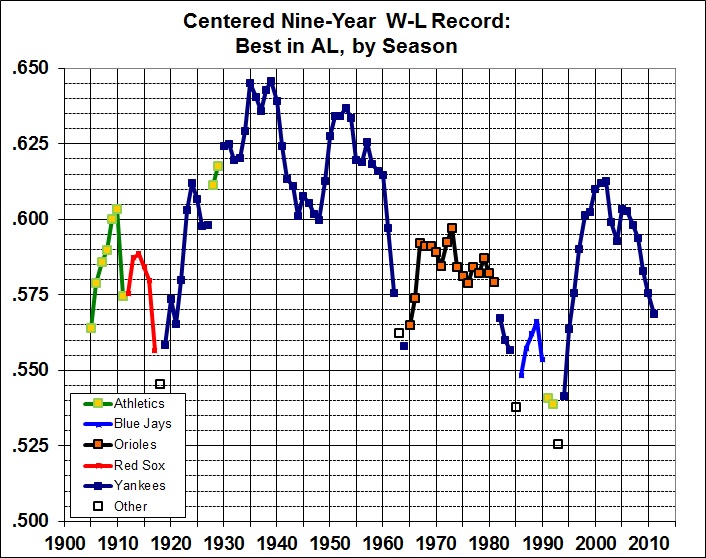 Centered nine-year W-L record, best AL