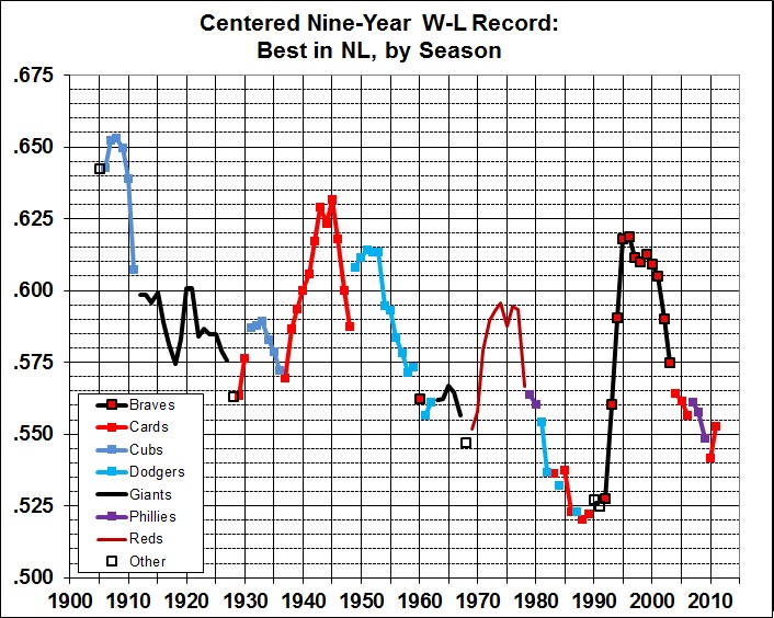 Centered nine-year W-L record, best NL