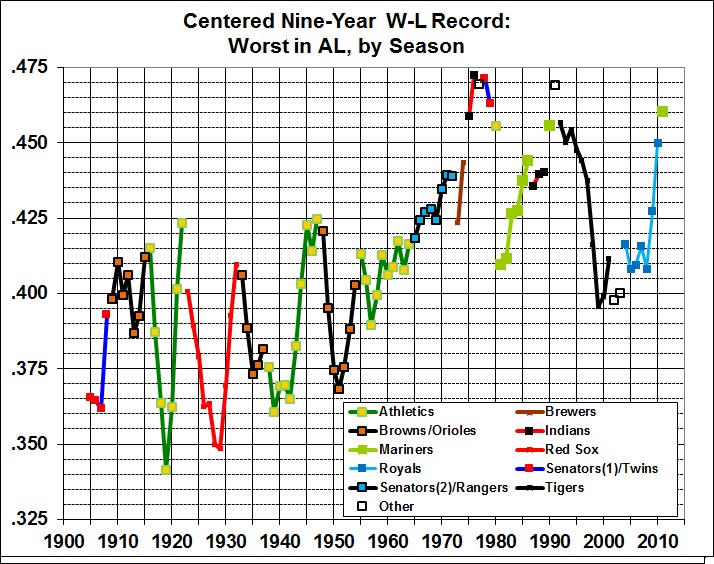 Centered nine-year W-L record, worst AL